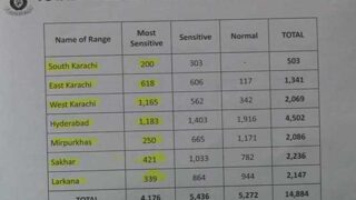 Sindh Polling stations