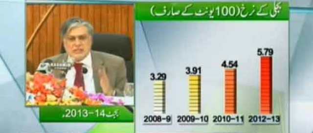 Ishaq Dar