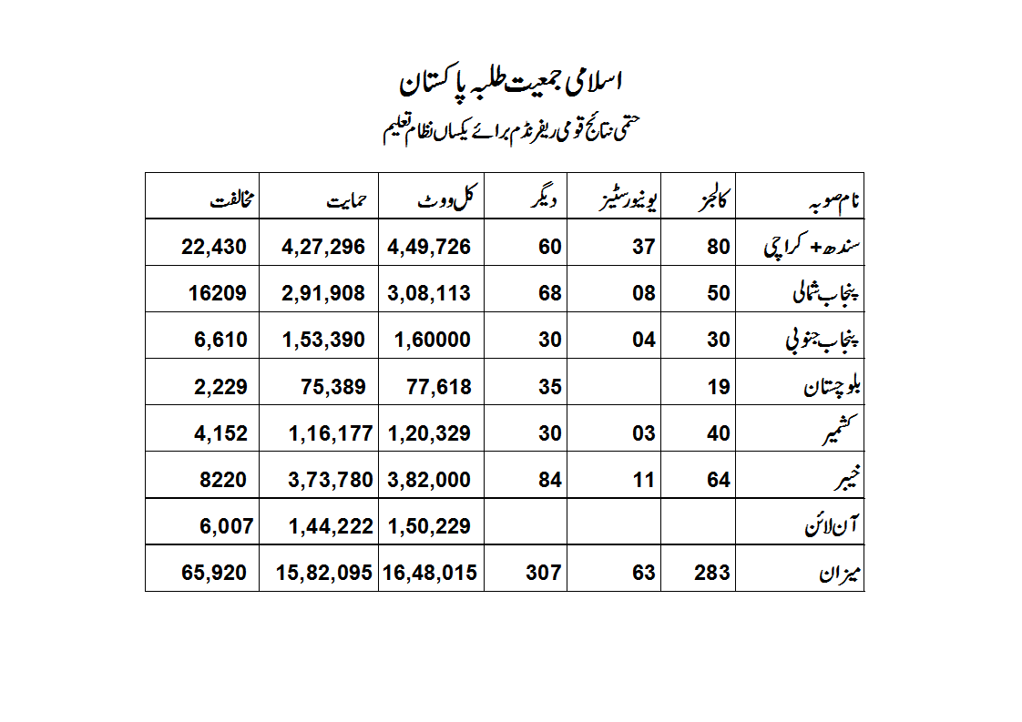 اسلامی جمعیت طلبہ نے ریفرنڈم کے نتائج کا اعلان کردیا، زبیر حفیظ
