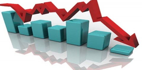 برآمدات میں 13 فیصد کمی، تجارتی خسارہ 15 ارب ڈالر سے بڑھ گیا