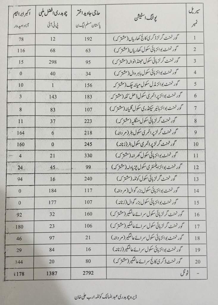 این اے 107 الیکشن رزلٹ
