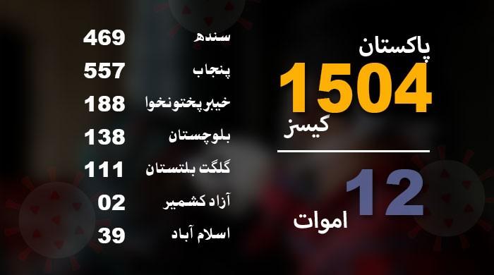 پاکستان میں کورونا سے متاثرہ افراد کی تعداد 1500 سے تجاوز کر گئی