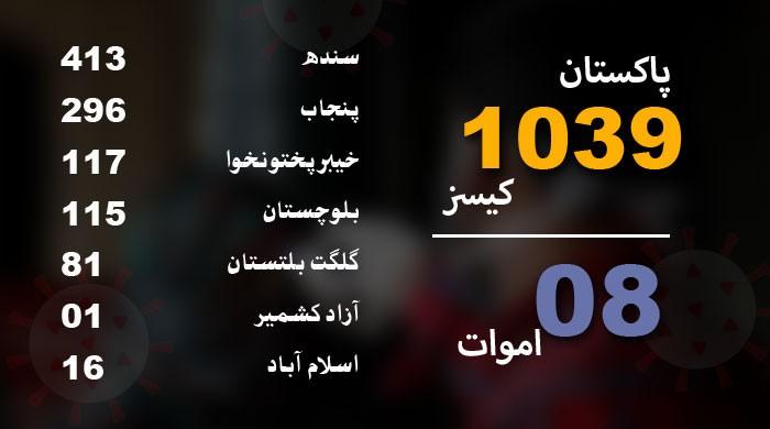 کورونا وائرس سے خاتون جاں بحق، ملک بھر میں متاثرہ افراد کی تعداد ہزار سے تجاوز کر گئی