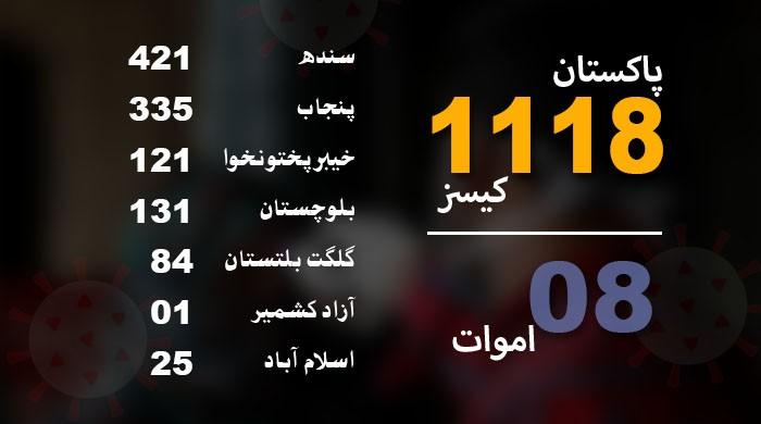 پاکستان میں کورونا سے 8 ہلاکتیں، کیسز کی مجموعی تعداد 1100 سے بھی تجاوز کرگئی