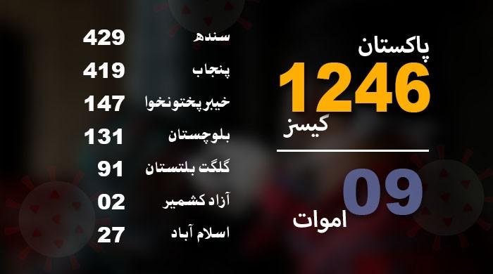 پاکستان میں کورونا سے 9 ہلاکتیں، مصدقہ کیسز کی تعداد 1200 سے تجاوز کر گئی