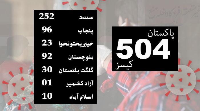پاکستان میں کورونا وائرس کے کیسز میں مسلسل اضافہ